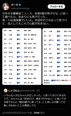 【悲報】今年の水難事故ニュース、死んだのはほぼ全員男だったことが判明してしまう・・・