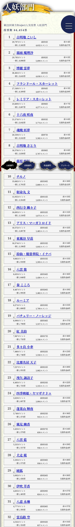 【画像】東方Project人気投票、よく分からんポッと出のキャラが1位ｗｗｗｗｗｗｗｗ