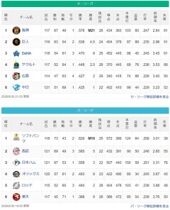 【謎】阪神2位と4.5ゲーム差←まだ安心できない ソフトバンク2位と5ゲーム差←余裕そう