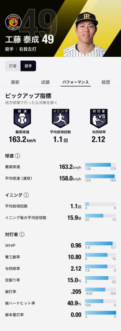 【悲報】工藤泰成(阪神)の球速と回転数、もはや物理法則を無視し始めるｗｗｗｗｗｗｗ