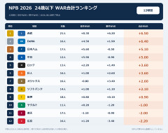 12球団24歳以下WAR合計ランキングwww