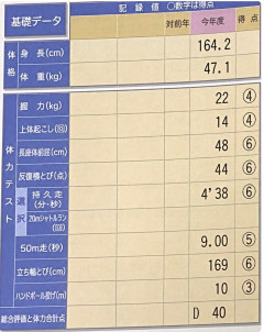 【悲報】ワイの体力テストの結果がひどい・・・