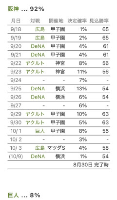 【悲報】阪神さん、9月は甲子園ゲームだらけなのに、ビジター優勝・試合ない日に巨人負け優勝の可能性が6割くらいある模様