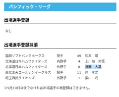 【日本ハム】上川畑大悟・淺間大基を抹消　31日公示