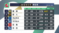 阪神巨人4.5G差　ソフトバンク西武5G差