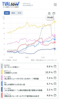 24時間テレビの視聴率がヤバいwwwwwwwwww
