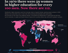 高等教育を受ける男女の割合、世界132カ国で女性が男性を上回っていることが判明！　海外の反応。