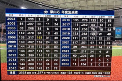 栗山巧　通算.277 128本 914打点 出塁率.366 OPS.753←正直なイメージ
