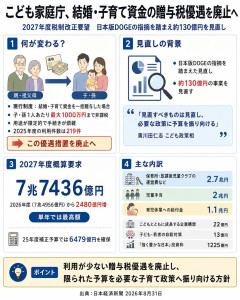 【日本版DOGE】こども家庭庁、贈与税1000万円非課税を廃止へ 130億円見直しも概算要求は過去最高7.7兆円