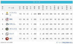 【悲報】SBとハム、ゲーム差8←これマジで縮まらない