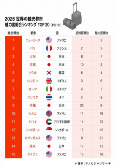 【韓国】ソウル、世界の観光都市ランキング5位…ロンドンやローマ上回る