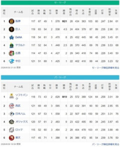 【謎】阪神4.5差でピリピリ、SB5差で余裕←この差は何？