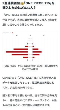 【悲報】漫画「ワンピース」、10代の読者が70代より少ないことが判明……………