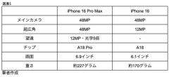 高3の娘が“20万円”する「iPhone 16 Pro Maxが欲しい」と言います。「写真がきれいに撮れる」そうですが、インスタやTikTok投稿のためなら“12万円のモデル”で十分ですよね？