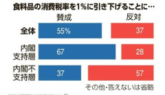 消費減税｢賛成｣55% 財源について｢明示すべきだ｣77% 朝日新聞世論調査