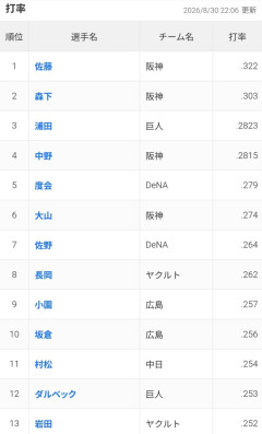 巨人が2位の理由がわからない