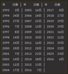 【まとめ】今年の夏は涼しかった説→猛暑日たった3日のデータに歓喜の声www