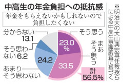【悲報】中高生56%『年金払いたくない』…掲示板でも『ポンジスキーム』『払い損』の声続出
