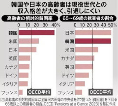 【悲報】日本の高齢者貧困率20%、韓国と同じく年寄りでも働かないと喰えない国だった