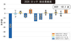 5位・千葉ロッテマリーンズ、弱点が明らかになる