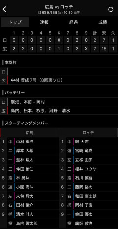 中村奨成さん、ホームランを含む猛打賞の活躍で1軍昇格待った無しｗｗｗｗｗｗｗｗｗｗｗｗｗｗｗ