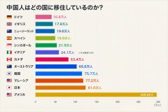 逃げられるのはエリートだけ　チャイナ人の移住先、日本がなんと2位？ 中共ネット「データはうそをつかない」 ［9/1］