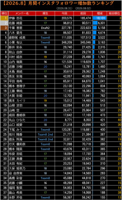 AKB48・8月フォロワー増加数ランキング 伊藤百花が3冠を逃す！！X 月間フォロワー増加数1位は千葉恵里！！