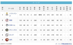 【9/1】パ・リーグ順位表｜5連勝…日ハムの現在順位がこちら
