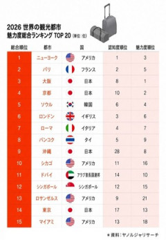 【速報】韓国ソウル、ロンドンやローマ上回り世界の観光都市ランキング５位！！！