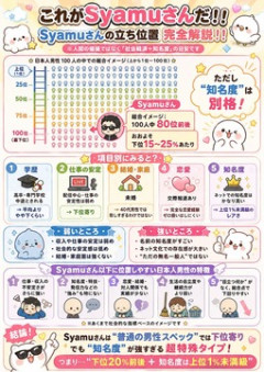 AI最新分析「Syamuさん、100人80位相当」日本人男性の5人1に1人はSyamuさん以下