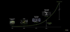 NVIDIA DLSS 5の性能を公開：当初のデモより5倍高速、平均で50％のパフォーマンス低下はあるものの、RTX 50シリーズGPUではMFGを有効にした状態で「数百FPS」を実現