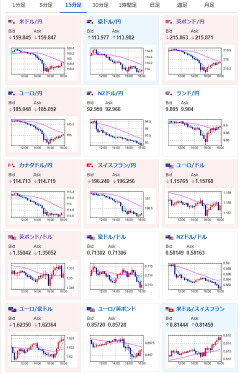 【相場】日経先物、さらに下落　ドル円は再度徐々に円売り　高田委員の発言の影響巻き戻し