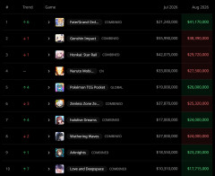 【原神】8月の世界セルランでFGOが原神を抜いて1位になる👀