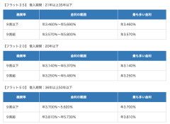 【悲報】住宅ローン、フラット35金利3.46%