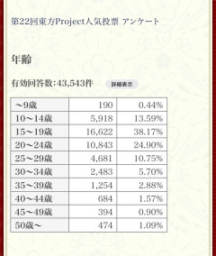 東方Project　ファンの90%が10～20代の若者向けコンテンツになっていた