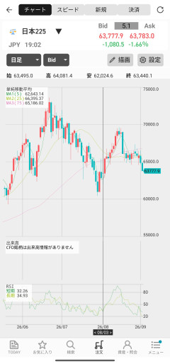 【速報】日経暴落で投資家絶叫ｗ日銀50bp利上げ説→金買い増し殺到ｗｗｗ