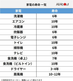 【画像】家電の寿命一覧　洗濯機6年　掃除機6年　これはないわｗ