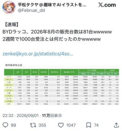 【悲報】ケンモメン公認自動車、BYDラッコ8月販売台数81台