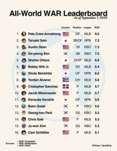 【朗報】佐藤輝明さん、世界2位になってしまうｗｗｗ