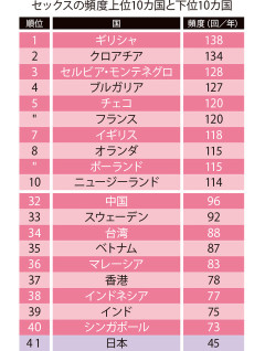 【悲報】日本人、世界でも屈指のセックスレスの民族だったｗｗｗｗｗｗｗ