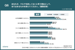 なぜ若者は「結婚」も「クルマ」も選ばなくなったのか？ 3人に1人が結婚意思なし！ 限られたお金と時間の使い方に何が起きているのか