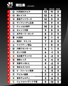 【朗報】J1第5節　日本復帰の小川航基が圧巻2発で町田が首位、そして千葉犬がヤバいｗｗｗｗｗ