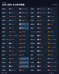 【朗報】日本サッカー、選手がめちゃくちゃステップアップしまくって始まるｗｗｗｗｗｗｗｗ