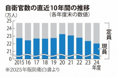 「自衛隊へ外国人登用検討を」 笹川平和財団が小泉防衛相に提言 [9/2]
