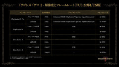 『ドラゴンズドグマ2』、最新パッチでパフォーマンスが劇的に改善！！！