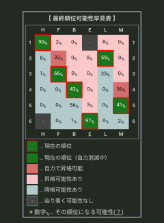 ソフトバンク、優勝確率90%ｗｗｗｗｗｗｗｗｗｗｗｗｗｗｗｗｗｗｗｗｗｗｗｗｗｗｗｗｗｗｗｗｗｗｗｗｗｗｗｗｗｗｗｗｗｗｗｗｗｗｗ