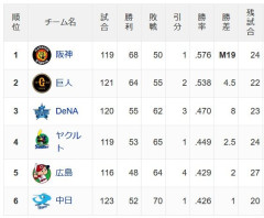巨人阪神4.5G差　残り22試合←これ捲れる？