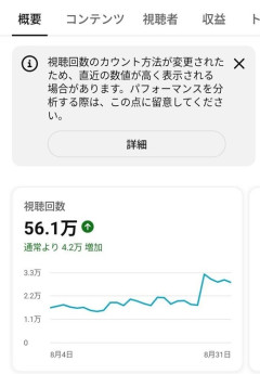 【朗報】底辺youtuberの動画再生数、仕様が変更でとんでもない事になっている模様ｗｗｗｗｗ