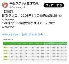 BYD、軽EV「ラッコ」2026年8月の販売台数は81台