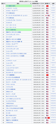 【悲報】アニメの興行収入ランキングに日本のアニメ映画ひとつも入ってないの笑うよなｗｗｗｗｗｗｗｗｗｗｗｗｗｗｗ